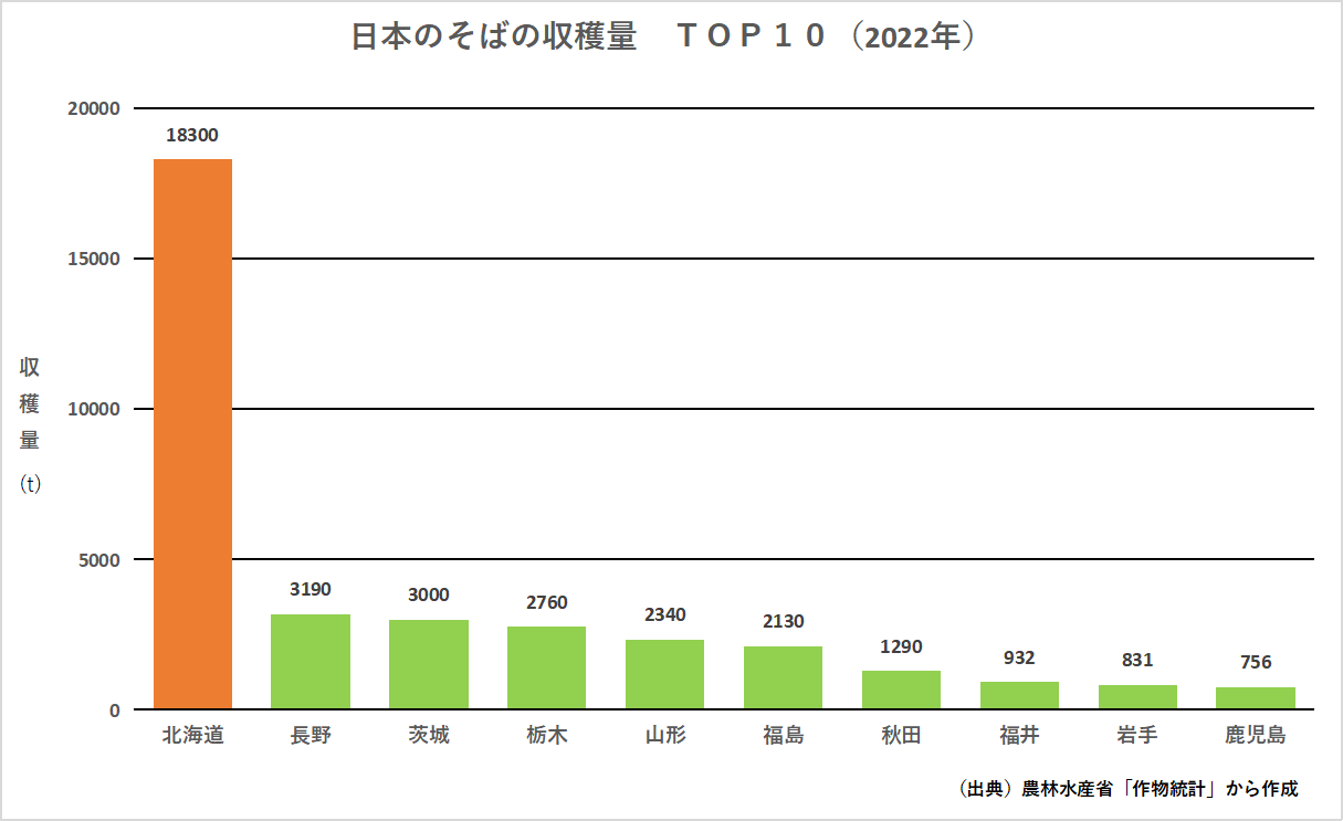 日本のそばの収穫量